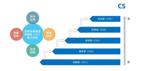 創(chuàng)意信息斬獲CS4卓越認(rèn)證，引領(lǐng)信息系統(tǒng)集成服務(wù)新高度